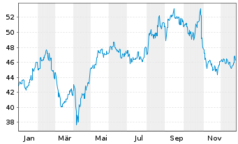 Chart Wesfarmers Ltd. - 1 Jahr