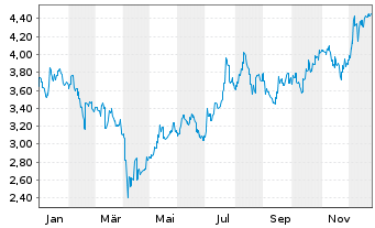 Chart Whitehaven Coal Ltd. - 1 Jahr