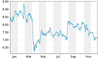 Chart Worley Ltd. - 1 Jahr