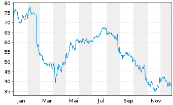 Chart WiseTech Global Ltd. - 1 Jahr