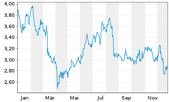 Chart Yancoal Australia Ltd. - 1 Jahr