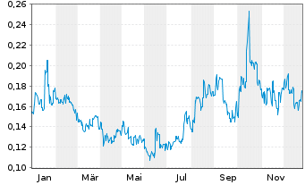 Chart Element 25 Ltd. - 1 Year