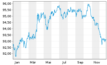 Chart Australia, Commonwealth of... Bs 2018(30) - 1 Jahr