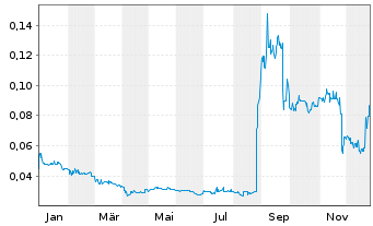 Chart Invictus Energy Ltd. - 1 Jahr