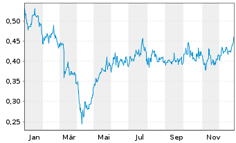 Chart Nickel Industries Ltd. - 1 Year