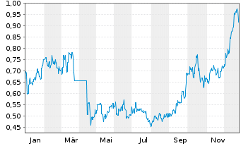 Chart Bellevue Gold Ltd. - 1 Jahr