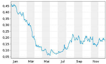 Chart CORONADO GLOBAL RESOURCES INC. - 1 Year