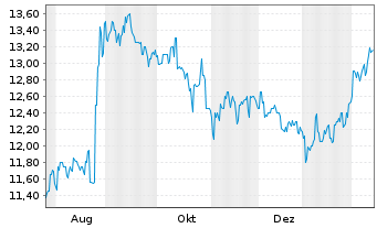 Chart Coles Group Ltd. - 1 Jahr