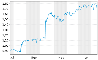Chart SRG Global Ltd. - 1 Year