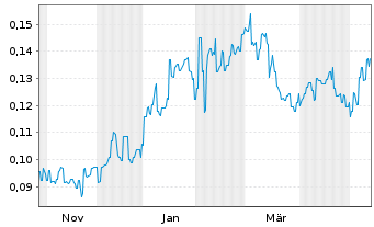 Chart Theta Gold Mines Ltd. - 1 Jahr