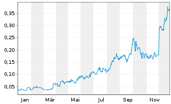 Chart African Gold Ltd. - 1 Jahr