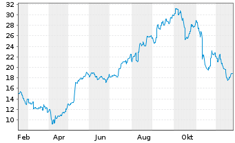 Chart Life360 Inc. - 1 Jahr