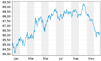 Chart Australia, Commonwealth of... Bs 2018(31) - 1 Jahr