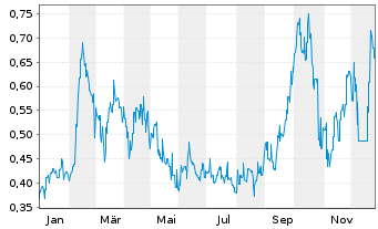 Chart Horizon Minerals Ltd. - 1 Jahr