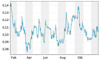 Chart Lotus Resources Ltd. - 1 Jahr