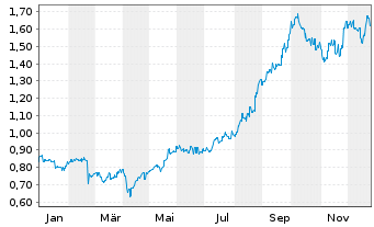 Chart Perenti Ltd. - 1 Jahr