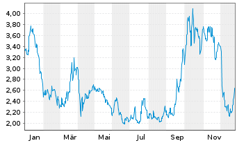 Chart Vulcan Energy Resources Ltd. - 1 Jahr