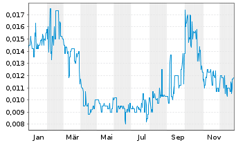 Chart Austral. Silica Quartz Grp Ltd - 1 Jahr