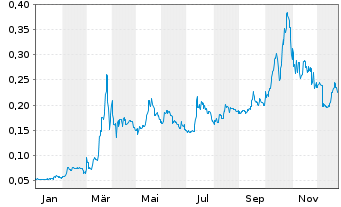 Chart EcoGraf Ltd. - 1 Jahr