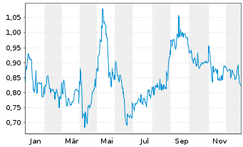 Chart Omni Bridgeway Ltd. - 1 Jahr