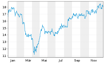 Chart Ampol Ltd. - 1 Jahr