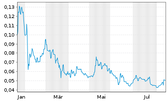 Chart Manuka Resources Ltd. - 1 Jahr