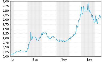 Chart 4DMedical Ltd. - 1 Jahr
