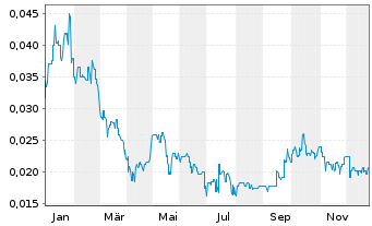 Chart QPM Energy Ltd. - 1 Year