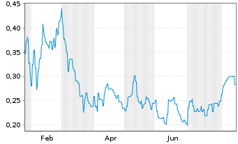 Chart Boab Metals Ltd. - 1 Jahr