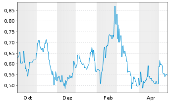 Chart Kincora Copper Ltd. - 1 Jahr