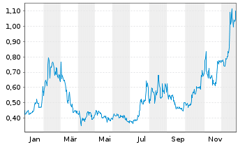 Chart Graphene Manufacturing Group - 1 Jahr