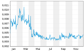 Chart Tennant Minerals Ltd. - 1 Jahr