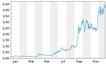 Chart Sunrise Energy Metals Ltd. - 1 Jahr