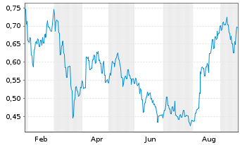 Chart Barton Gold Holdings Ltd. - 1 Year