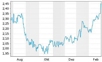 Chart Endeavour Group Ltd. - 1 Year