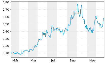 Chart Metallium Ltd. - 1 Jahr