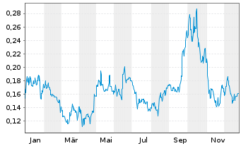 Chart Elevate Uranium Ltd. - 1 Jahr