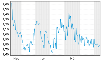 Chart Clarity Pharmaceuticals Ltd. - 1 Jahr