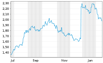 Chart Cobram Estate Olives Ltd. - 1 Jahr