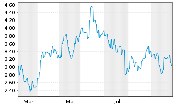 Chart Develop Global Ltd. - 1 Jahr