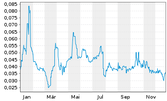 Chart Nimy Resources Limited - 1 Year