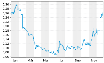 Chart Winsome Resources Limited - 1 Jahr