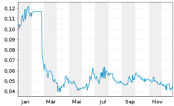 Chart Arovella Therapeutics Ltd. - 1 Jahr