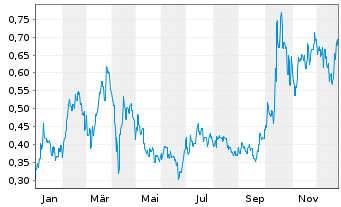 Chart Larvotto Resources Ltd. - 1 Jahr