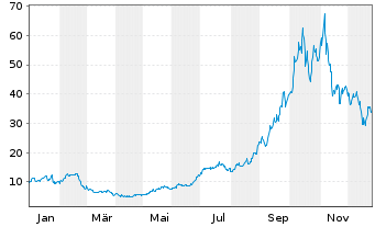 Chart IREN Ltd. - 1 Jahr