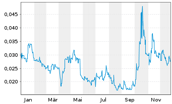 Chart American West Metals Ltd. - 1 Jahr