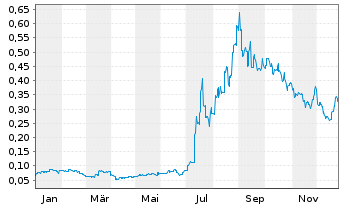 Chart Falcon Metals Ltd. - 1 Jahr