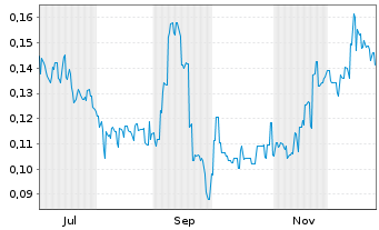 Chart Echo IQ Ltd. Registered Shares o.N. - 1 Jahr