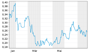 Chart Maronan Metals Ltd. - 1 Year
