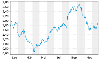 Chart Zip Co. Ltd. - 1 Jahr